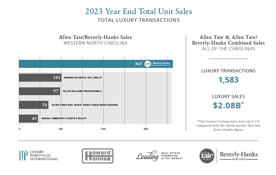 To navigate the intricacies of buying and selling in this unique luxury market, individuals can benefit from the expertise of Dwain Ammons, a seasoned Lake Lure real estate broker affiliated with Allen Tate Beverly Hanks Realtors.